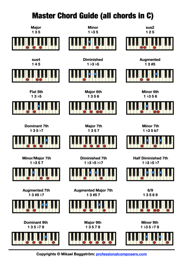 Free Piano Chord Chart (Pictures + Download) – Professional Composers