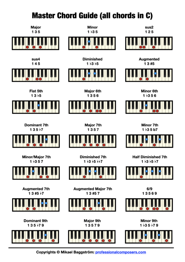 all chords on piano