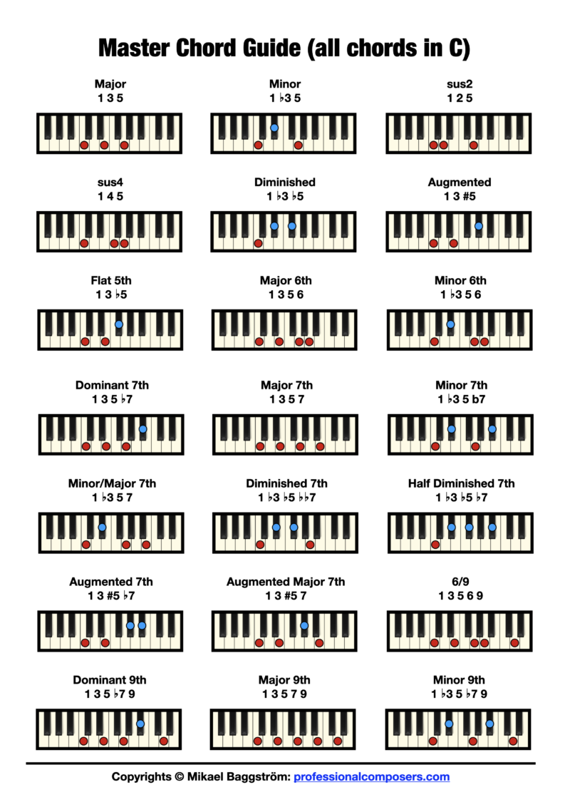 Free Piano Chord Chart Pictures Download Professional Composers