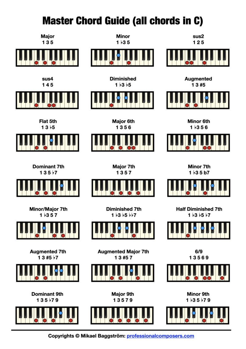 Free Printable Chord Chart For Speak The Name