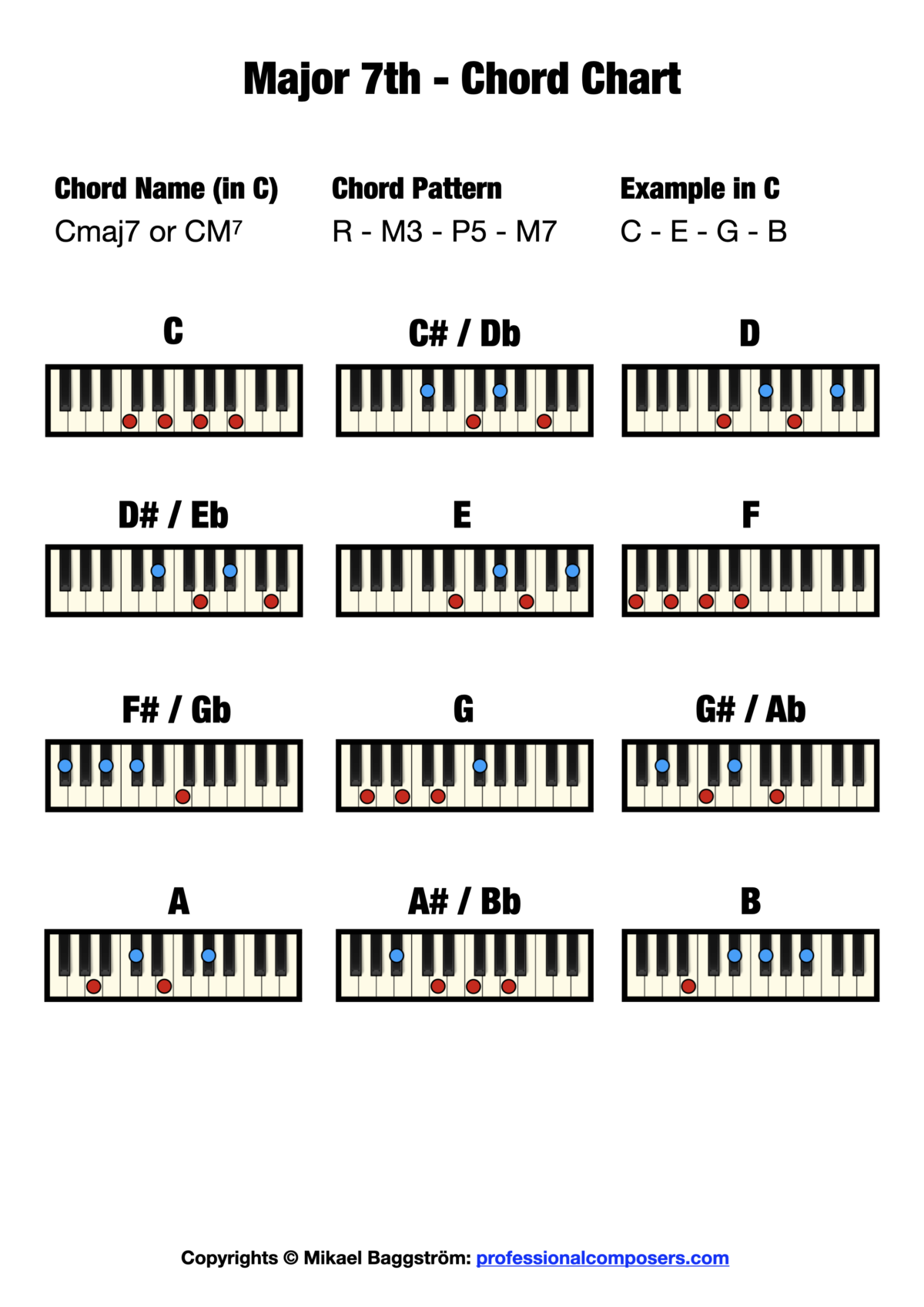 g flat major seventh chords