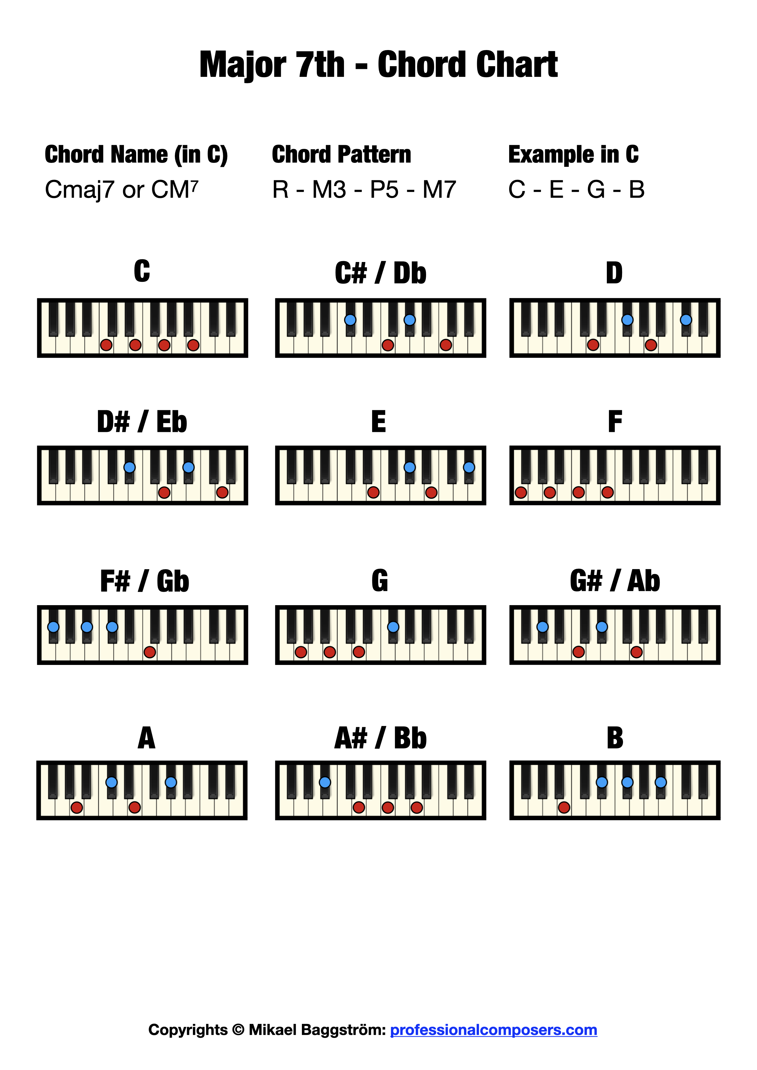 Major 7th Chord Chart on Piano.