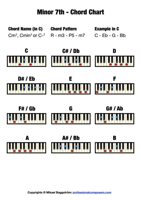 Minor 7th Chord on Piano (Free Chord Chart) – Professional Composers