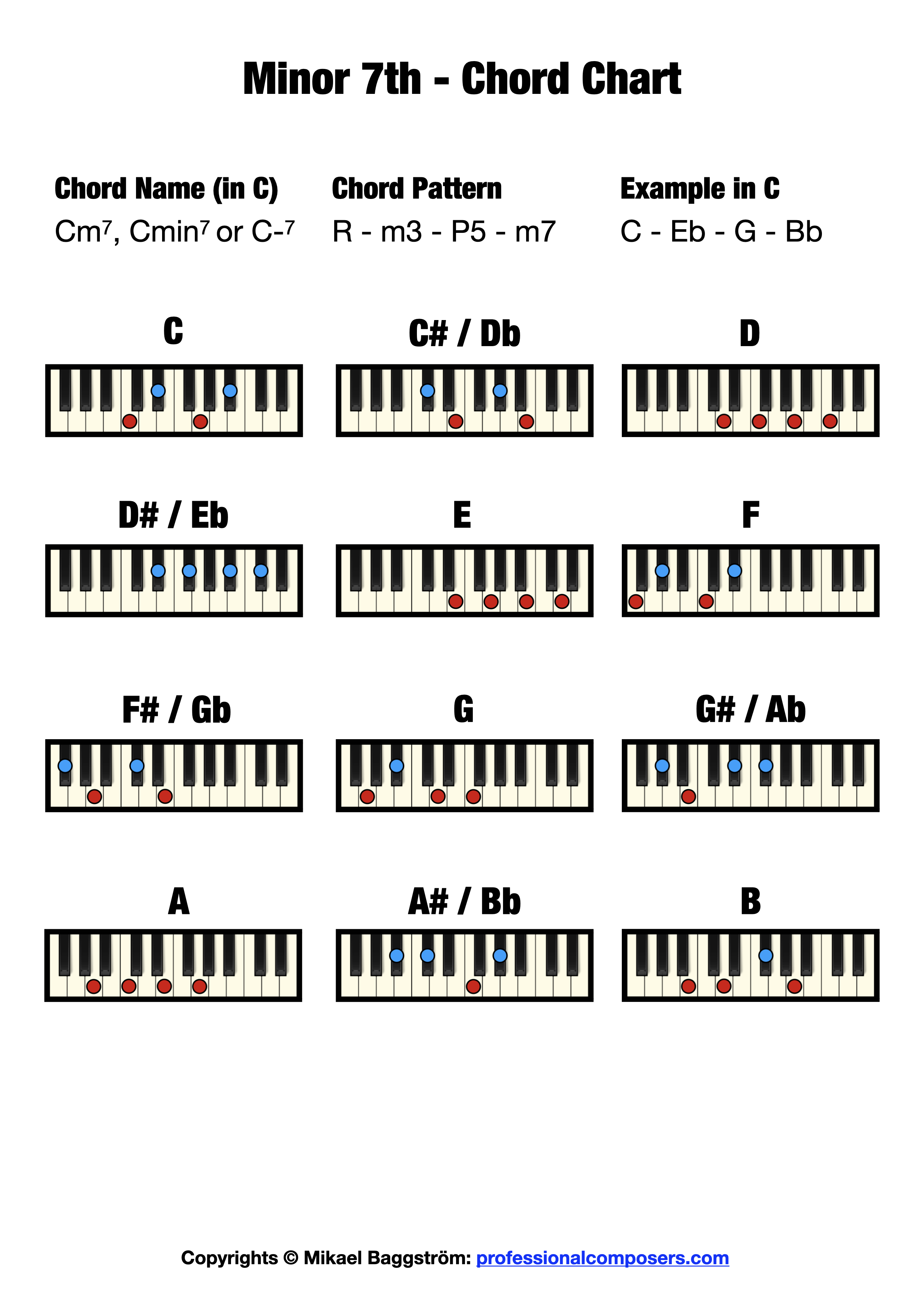 Minor 7th Chord on Piano (Free Chord Chart) Professional Composers