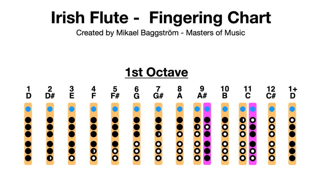 Irish Flute Fingering Chart (PDF Download) Professional Composers