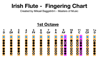 Irish Flute - Fingering Chart