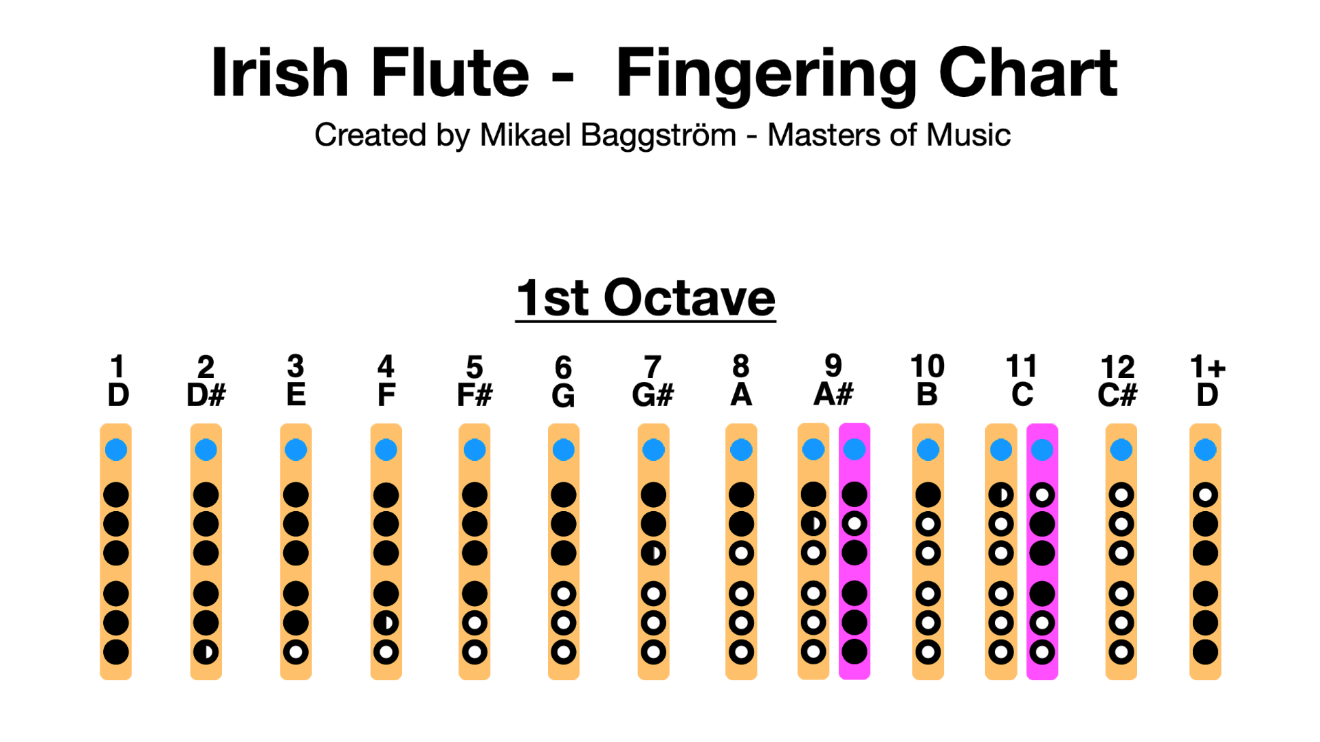 Hot cross buns flute finger chart
