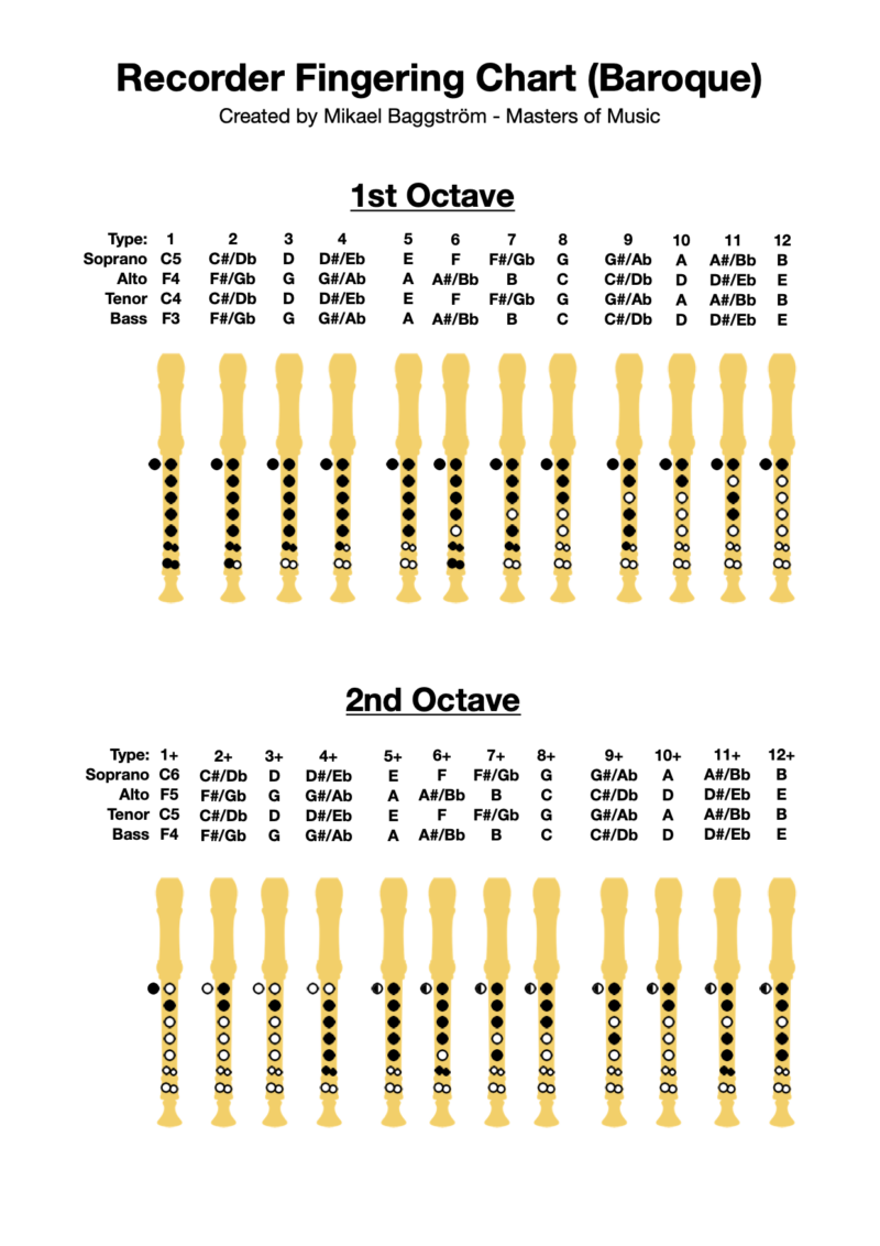 Recorder Fingering Chart PDF Download Professional Composers