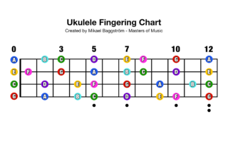 Ukulele Fretboard Fingering Chart