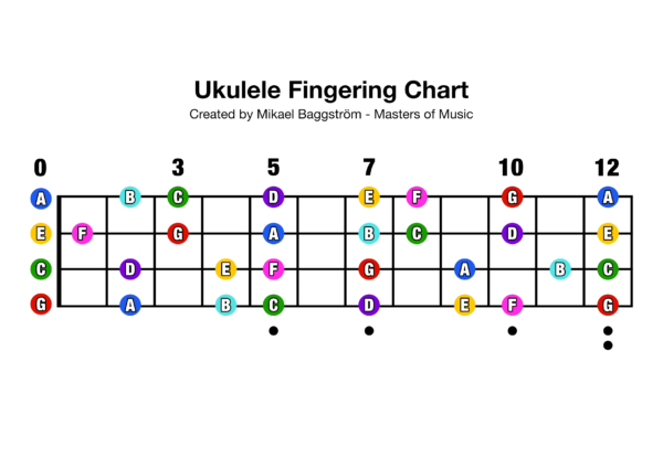 Ukulele Fretboard Note Chart (Free PDF Download) – Professional Composers