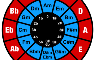 The Circle of Fifths Chart
