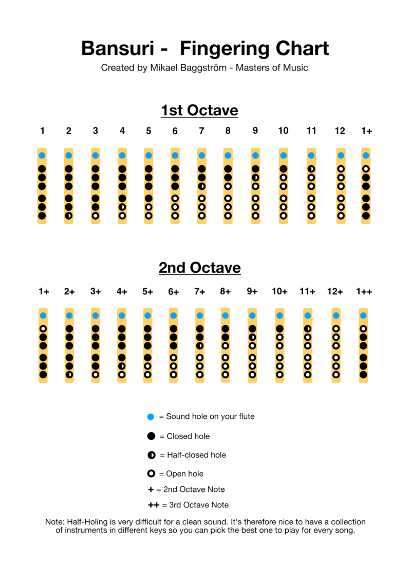 Bansuri Finger Chart (PDF Download) Professional Composers