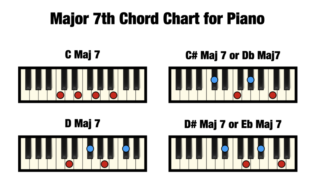 Major 7th Chords Piano Free Chart Professional Composers 