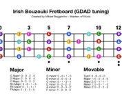 Irish Bouzouki Fretboard (GDAD)