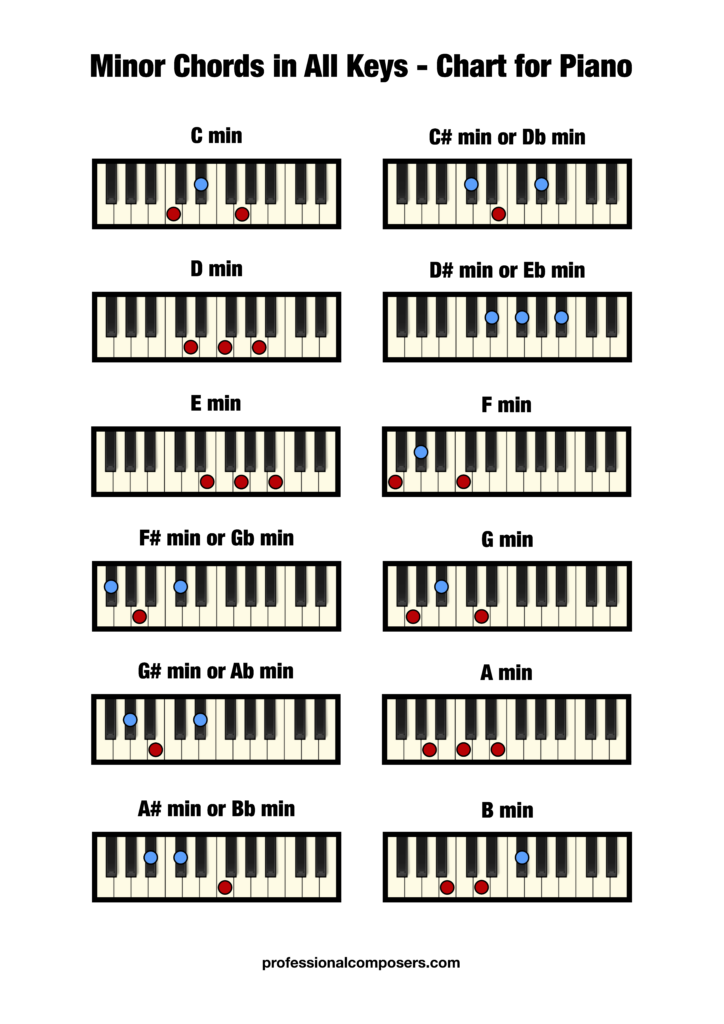 Free Minor Piano Chord Chart (Printable) – Professional Composers